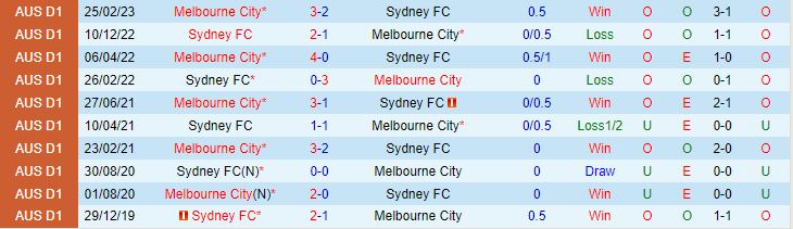 Nhận định Sydney vs Melbourne City 16h45 ngày 125 (VĐQG Australia 202223) 1