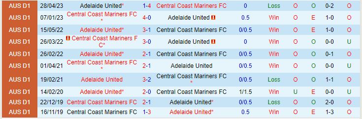 Nhận định Adelaide United vs Central Coast Mariners 16h45 ngày 135 (VĐQG Australia 202223) 1