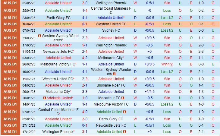 Nhận định Adelaide United vs Central Coast Mariners 16h45 ngày 135 (VĐQG Australia 202223) 2