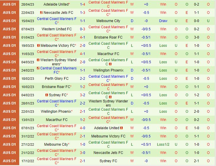 Nhận định Adelaide United vs Central Coast Mariners 16h45 ngày 135 (VĐQG Australia 202223) 3