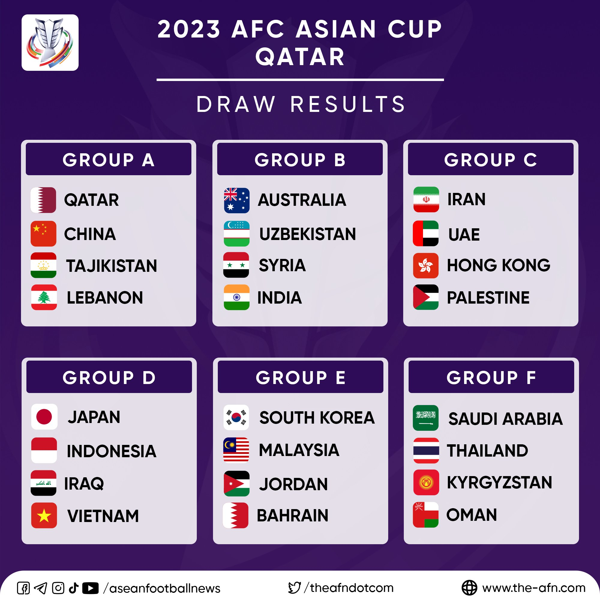 Kết quả bốc thăm chia bảng Asian Cup 2023