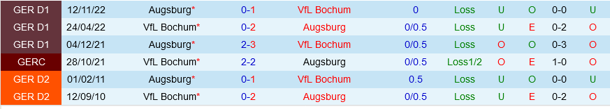 Bochum vs Augsburg