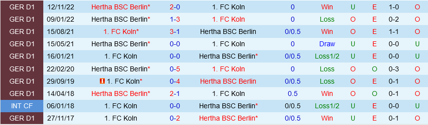 Cologne vs Hertha Berlin Cologne vs Hertha Berlin