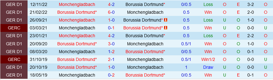 Dortmund vs Monchengladbach Dortmund vs Monchengladbach
