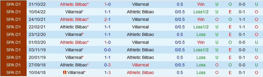 Villarreal vs Bilbao