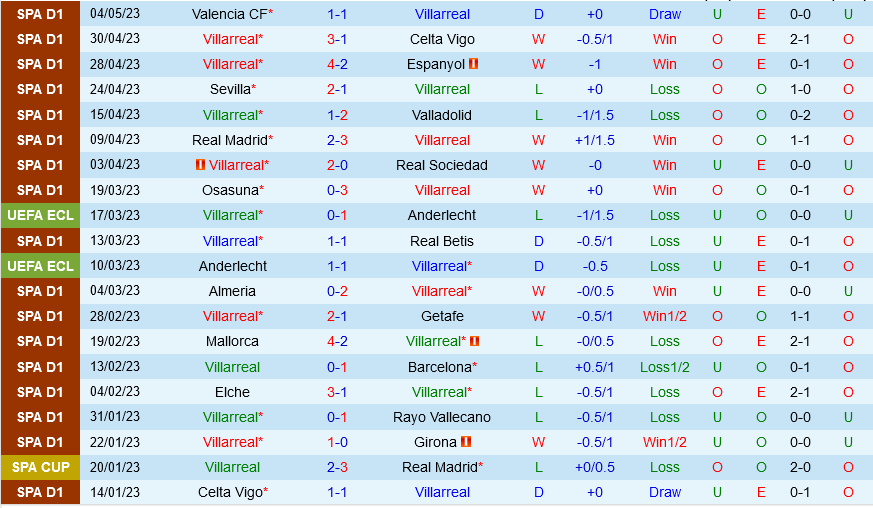 Villarreal vs Bilbao