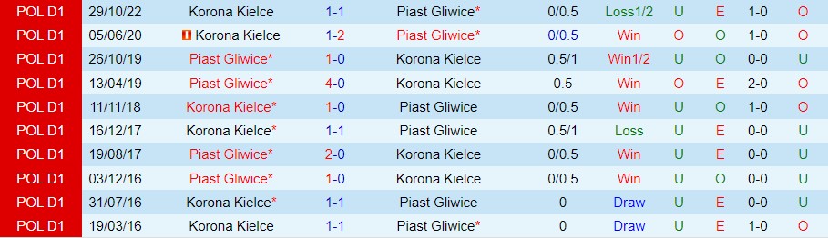 Nhận định Piast Gliwice vs Korona Kielce 23h00 ngày 125 (VĐ Ba Lan 2023) 1