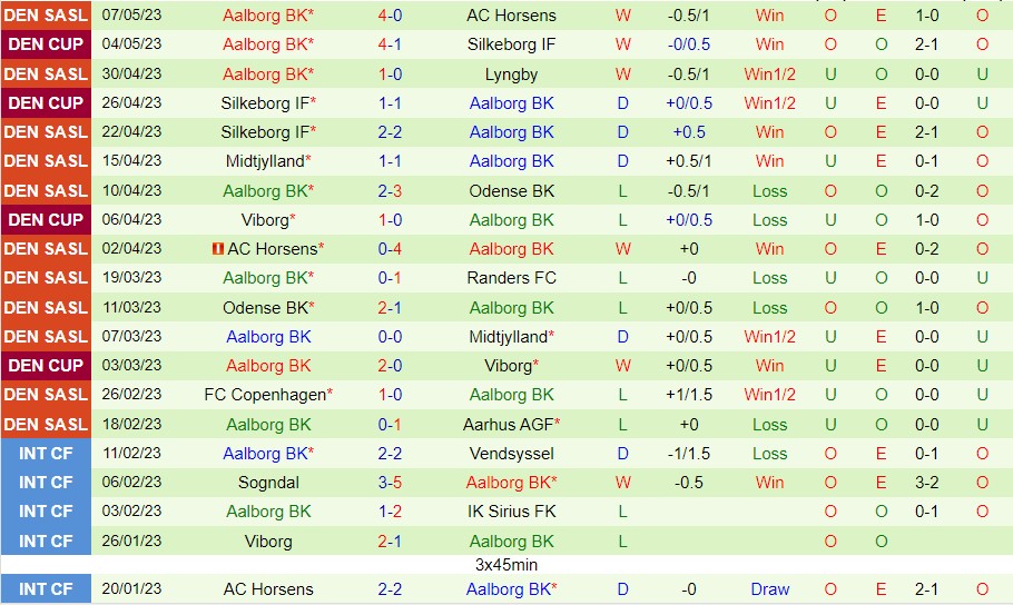Nhận định Odense vs Aalborg 00h00 ngày 135 (VĐ Đan Mạch 2023) 3