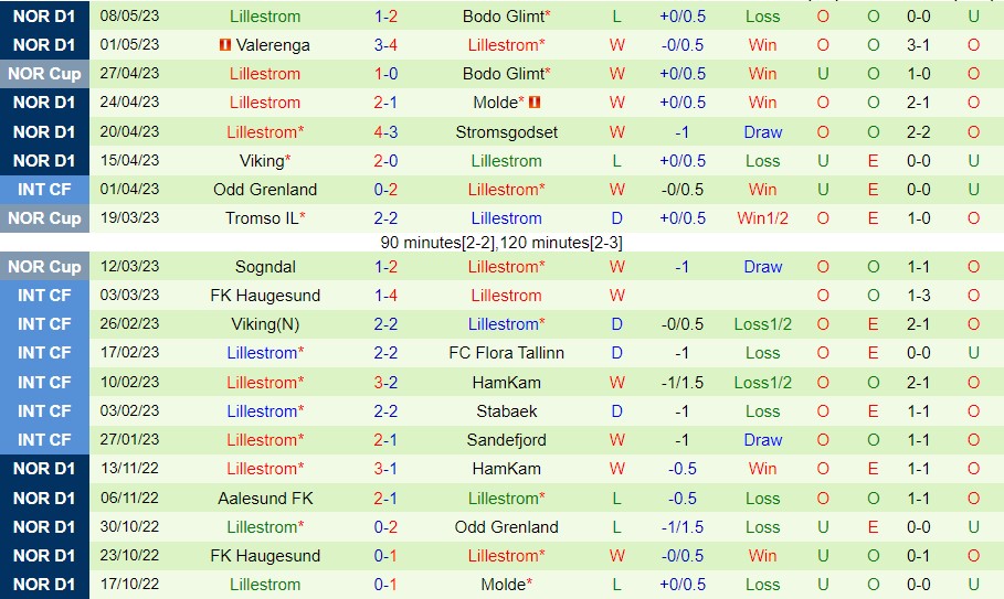 Nhận định Odd vs Lillestrom 00h00 ngày 135 (VĐ Na Uy 2023) 3