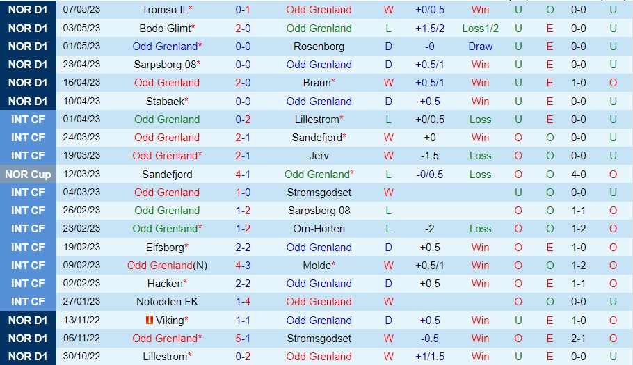 Nhận định Odd vs Lillestrom 00h00 ngày 135 (VĐ Na Uy 2023) 2