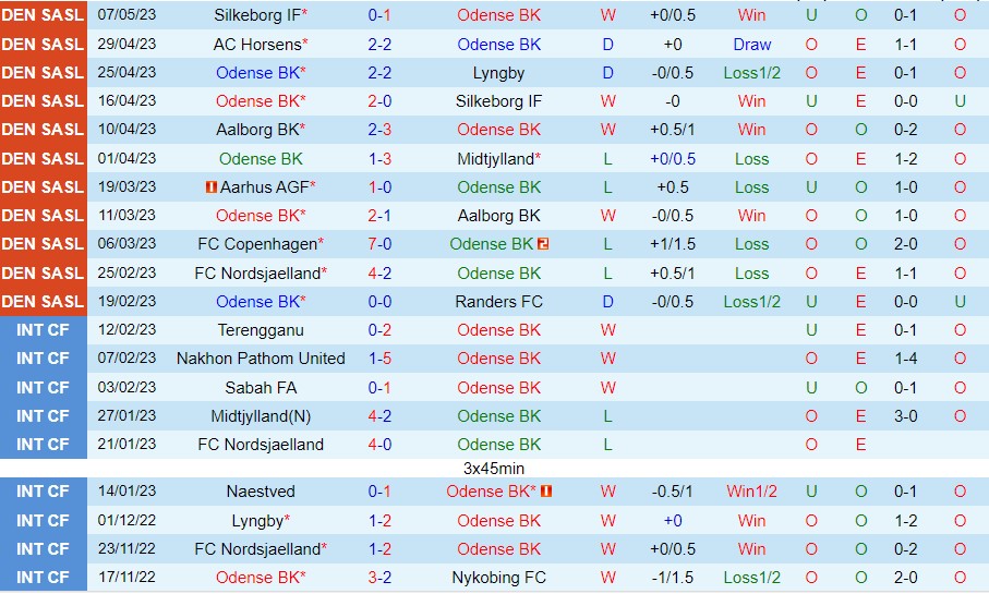 Nhận định Odense vs Aalborg 00h00 ngày 135 (VĐ Đan Mạch 2023) 2
