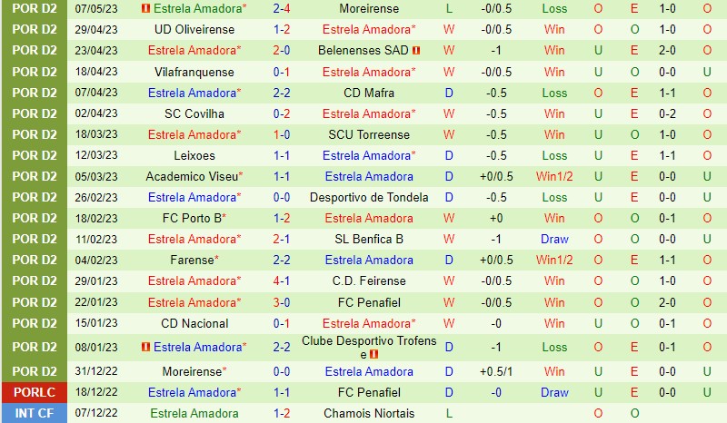 Nhận định Trofense vs Estrela 0h00 ngày 135 (Hạng 2 Bồ Đào Nha) 3