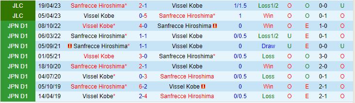 Nhận định Vissel Kobe vs Sanfrecce Hiroshima 12h00 ngày 135 (VĐQG Nhật Bản 2023) 1