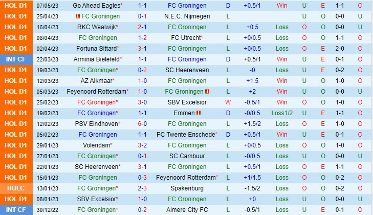 Nhận định Groningen vs Ajax 17h30 ngày 145 (VĐQG Hà Lan 202223) 2