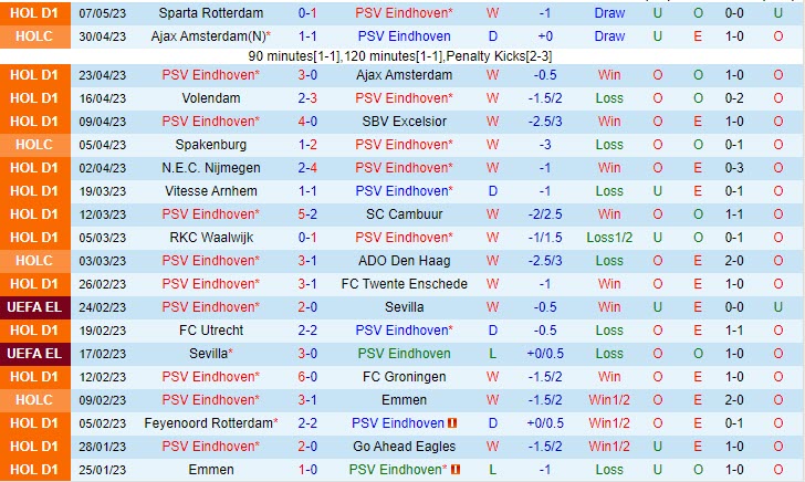 Nhận định PSV Eindhoven vs Sittard 1h00 ngày 155 (VĐQG Hà Lan 202223) 2