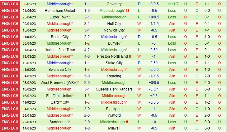 Nhận định Coventry vs Middlesbrough 18h00 ngày 145 (Hạng nhất Anh 202223) 3 Nhận định Coventry vs Middlesbrough 18h00 ngày 145 (Hạng nhất Anh 202223) 3