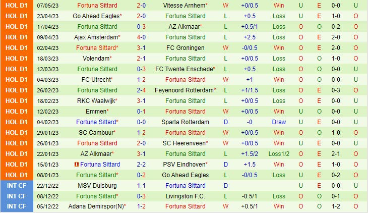 Nhận định PSV Eindhoven vs Sittard 1h00 ngày 155 (VĐQG Hà Lan 202223) 3