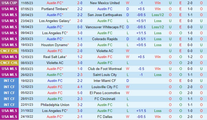 Nhận định Austin vs Dallas 7h30 ngày 145 (Nhà nghề Mỹ MLS) 2