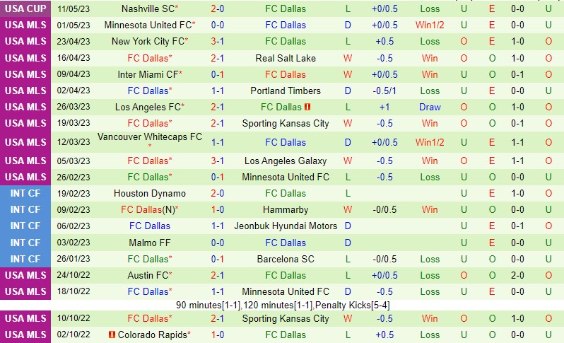 Nhận định Austin vs Dallas 7h30 ngày 145 (Nhà nghề Mỹ MLS) 3