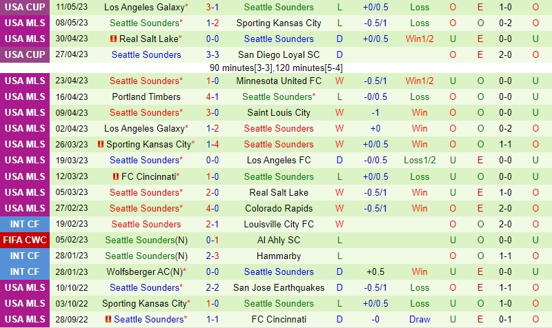 Nhận định Houston Dynamo vs Seattle Sounders 7h30 ngày 145 (Nhà nghề Mỹ MLS) 3