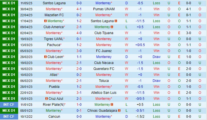 Nhận định Monterrey vs Santos Laguna 3h00 ngày 145 (VĐQG Mexico 202223) 2