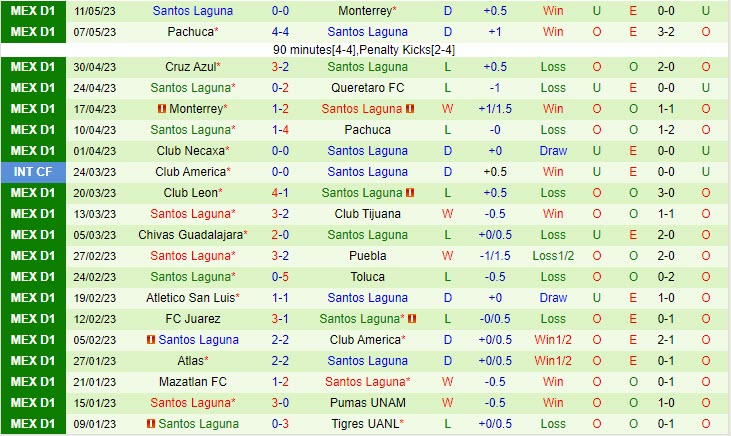 Nhận định Monterrey vs Santos Laguna 3h00 ngày 145 (VĐQG Mexico 202223) 3