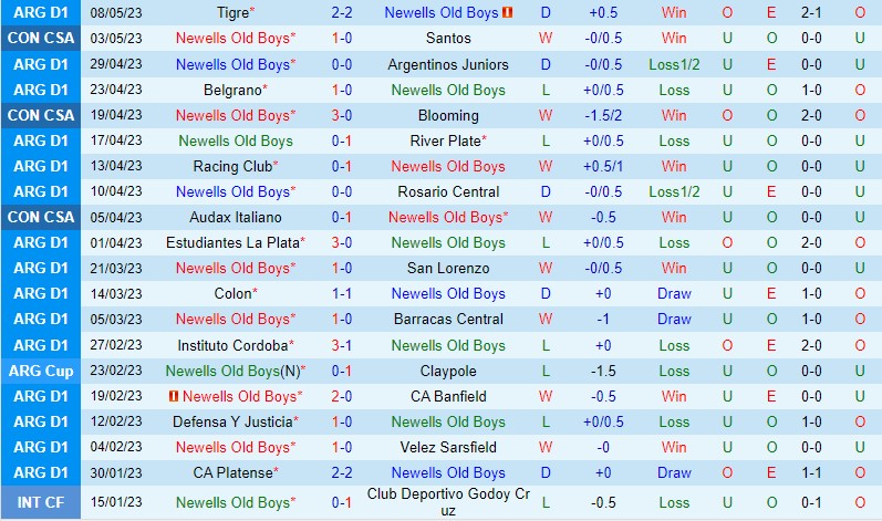 Nhận định Newells Old Boys vs Arsenal Sarandi 6h30 ngày 145 (VĐQG Argentina) 2 Nhận định Newells Old Boys vs Arsenal Sarandi 6h30 ngày 145 (VĐQG Argentina) 2