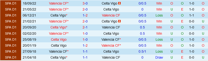Celta Vigo vs Valencia