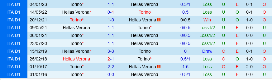 Verona vs Torino