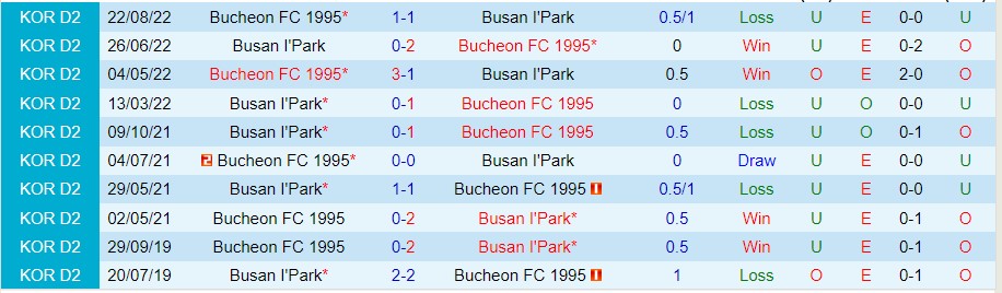 Nhận định Busan vs Bucheon FC 1995 16h30 ngày 135 (Hạng 2 Hàn Quốc 2023) 1