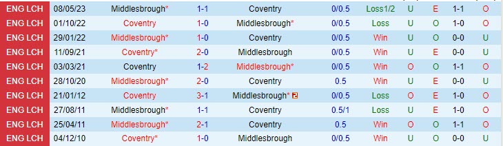 Nhận định Coventry vs Middlesbrough 18h00 ngày 145 (Hạng nhất Anh 202223) 1 Nhận định Coventry vs Middlesbrough 18h00 ngày 145 (Hạng nhất Anh 202223) 1