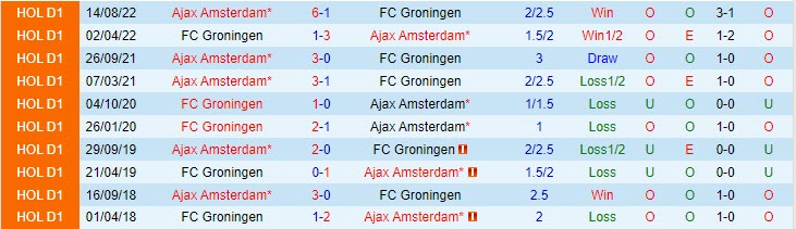 Nhận định Groningen vs Ajax 17h30 ngày 145 (VĐQG Hà Lan 202223) 1