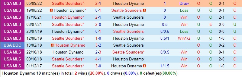 Nhận định Houston Dynamo vs Seattle Sounders 7h30 ngày 145 (Nhà nghề Mỹ MLS) 1