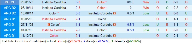 Nhận định Instituto vs Colon 6h30 ngày 145 (VĐQG Argentina) 1