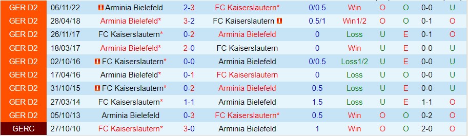 Nhận định Kaiserslautern vs Arminia Bielefeld 18h00 ngày 135 (Hạng 2 Đức 2023) 1