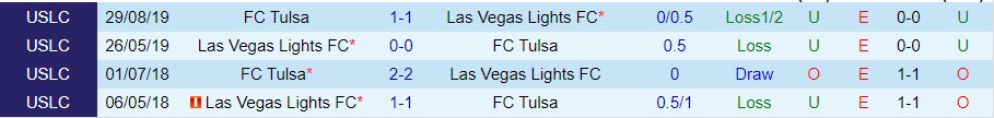 Nhận định Las Vegas Lights vs FC Tulsa 09h30 ngày 145 (Giải hạng nhất Mỹ 2023) 1