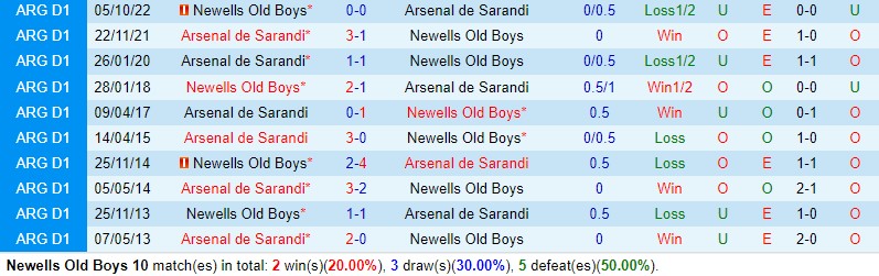 Nhận định Newells Old Boys vs Arsenal Sarandi 6h30 ngày 145 (VĐQG Argentina) 1 Nhận định Newells Old Boys vs Arsenal Sarandi 6h30 ngày 145 (VĐQG Argentina) 1