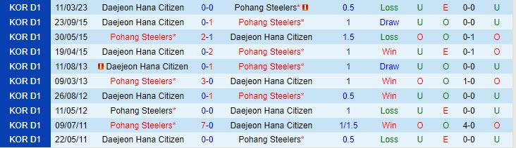 Nhận định Pohang Steelers vs Daejeon Citizen 12h00 ngày 135 (VĐQG Hàn Quốc  2023) 1