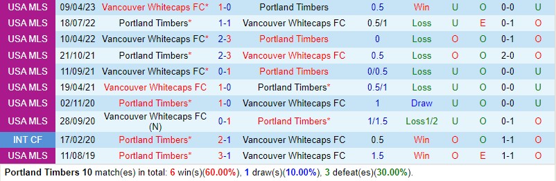 Nhận định Portland Timbers vs Vancouver Whitecaps 9h30 ngày 145 (Nhà nghề Mỹ MLS) 1