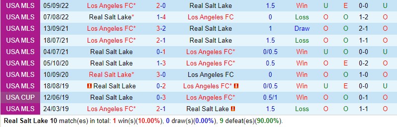 Nhận định Real Salt Lake vs Los Angeles FC 8h30 ngày 145 (Nhà nghề Mỹ MLS) 1