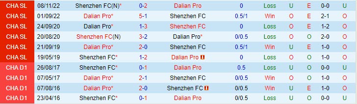 Nhận định Shenzhen FC vs Dalian Pro 18h35 ngày 135 (VĐQG Trung Quốc 2023) 1