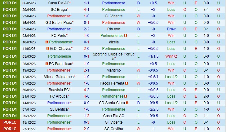 Nhận định Portimonense vs Benfica 0h00 ngày 145 (VĐQG Bồ Đào Nha 202223) 2
