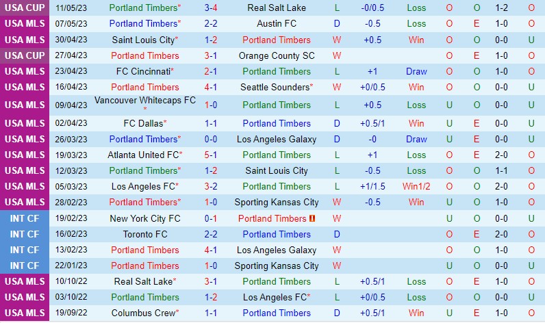 Nhận định Portland Timbers vs Vancouver Whitecaps 9h30 ngày 145 (Nhà nghề Mỹ MLS) 2