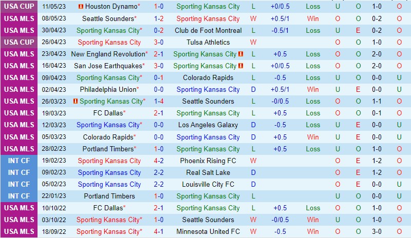 Nhận định Sporting Kansas vs Minnesota 7h30 ngày 145 (Nhà nghề Mỹ MLS) 2