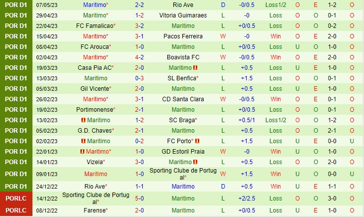 Nhận định Sporting Lisbon vs Maritimo 2h30 ngày 145 (VĐQG Bồ Đào Nha 202223) 3