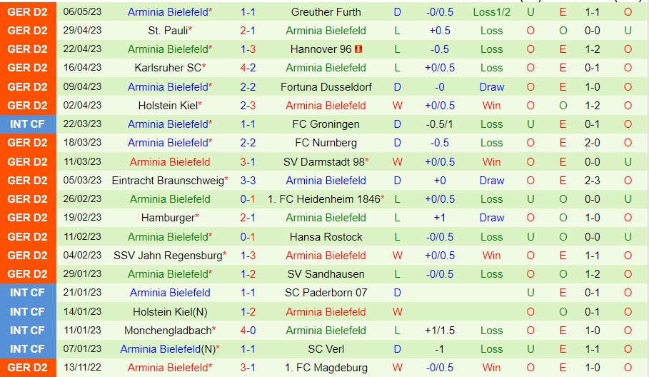 Nhận định Kaiserslautern vs Arminia Bielefeld 18h00 ngày 135 (Hạng 2 Đức 2023) 3