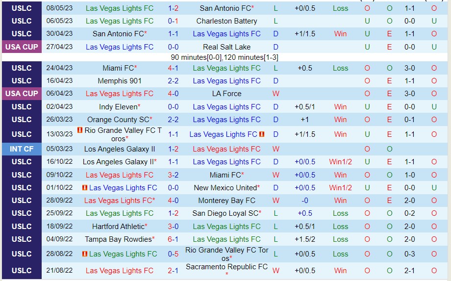 Nhận định Las Vegas Lights vs FC Tulsa 09h30 ngày 145 (Giải hạng nhất Mỹ 2023) 2