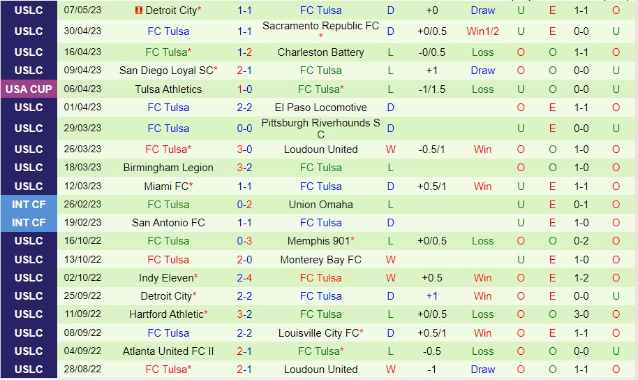 Nhận định Las Vegas Lights vs FC Tulsa 09h30 ngày 145 (Giải hạng nhất Mỹ 2023) 3