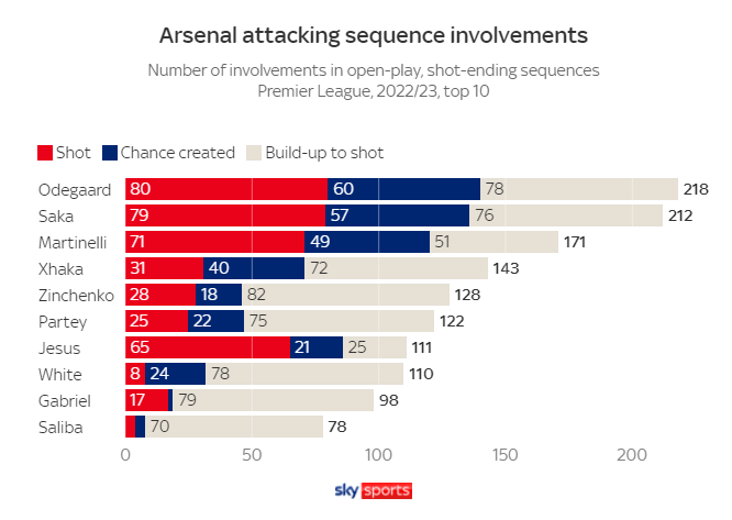 Martin Odegaard đã được unlock khả năng săn bàn như thế nào 13