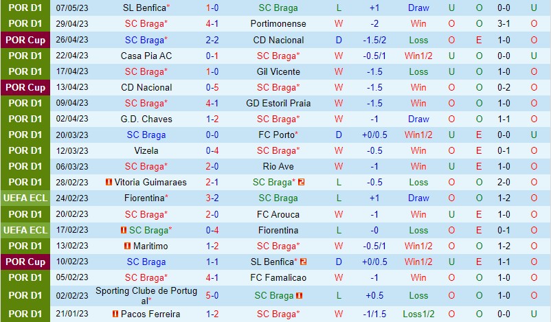 Nhận định Braga vs Santa Clara 0h00 ngày 155 (VĐQG Bồ Đào Nha) 2